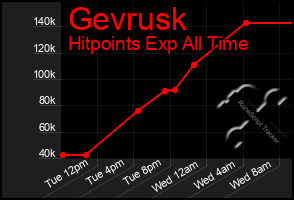 Total Graph of Gevrusk