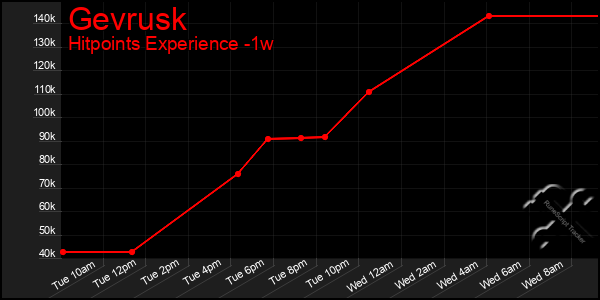 Last 7 Days Graph of Gevrusk