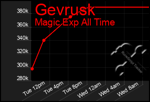 Total Graph of Gevrusk