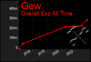 Total Graph of Gew