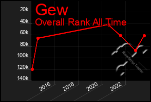 Total Graph of Gew