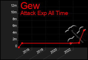 Total Graph of Gew