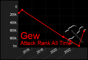 Total Graph of Gew