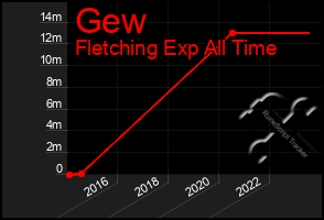 Total Graph of Gew