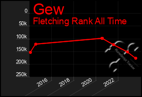 Total Graph of Gew