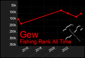 Total Graph of Gew