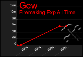 Total Graph of Gew