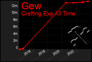 Total Graph of Gew