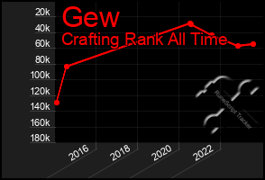 Total Graph of Gew