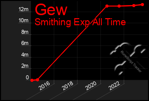 Total Graph of Gew