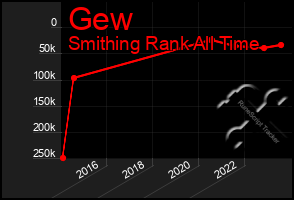 Total Graph of Gew