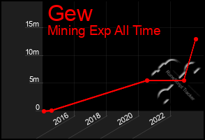 Total Graph of Gew