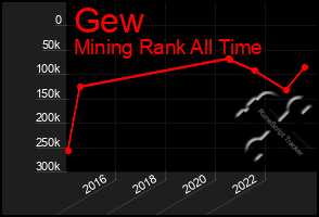 Total Graph of Gew