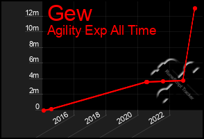 Total Graph of Gew