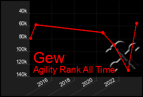 Total Graph of Gew