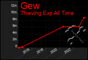 Total Graph of Gew