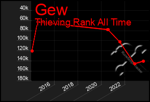 Total Graph of Gew