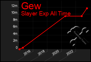 Total Graph of Gew