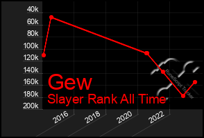 Total Graph of Gew