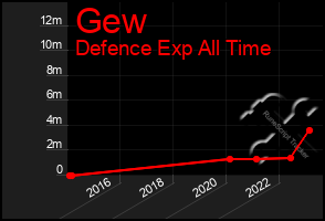 Total Graph of Gew