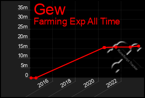 Total Graph of Gew