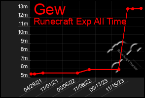 Total Graph of Gew