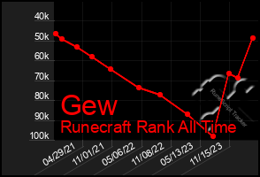 Total Graph of Gew