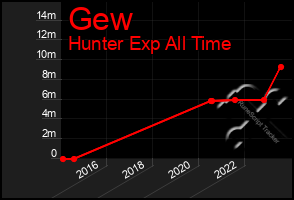 Total Graph of Gew