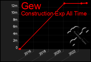 Total Graph of Gew