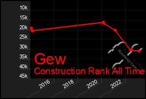 Total Graph of Gew