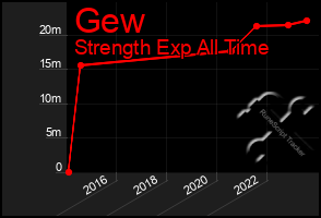 Total Graph of Gew