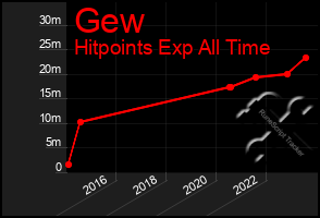 Total Graph of Gew