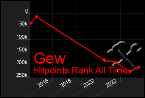 Total Graph of Gew