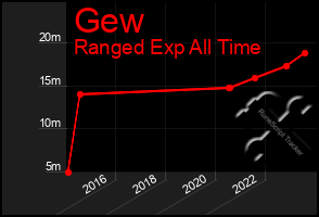 Total Graph of Gew