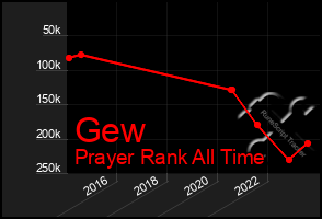 Total Graph of Gew