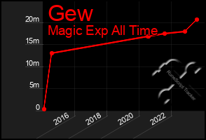 Total Graph of Gew