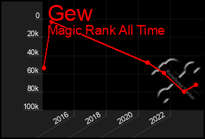 Total Graph of Gew