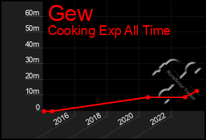 Total Graph of Gew