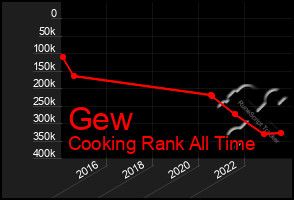 Total Graph of Gew