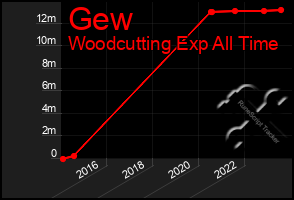 Total Graph of Gew