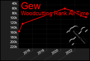 Total Graph of Gew