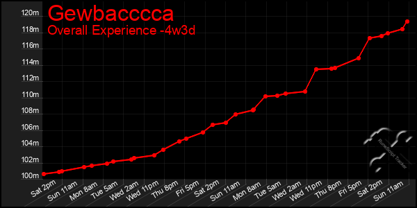 Last 31 Days Graph of Gewbacccca