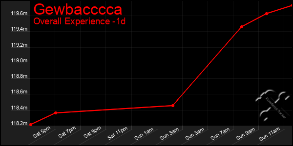 Last 24 Hours Graph of Gewbacccca