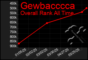 Total Graph of Gewbacccca
