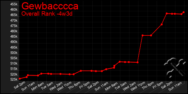Last 31 Days Graph of Gewbacccca