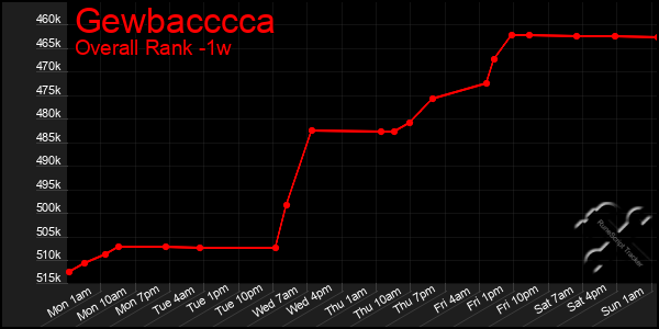 Last 7 Days Graph of Gewbacccca