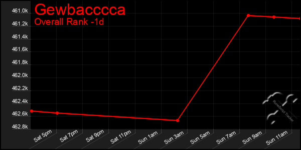 Last 24 Hours Graph of Gewbacccca