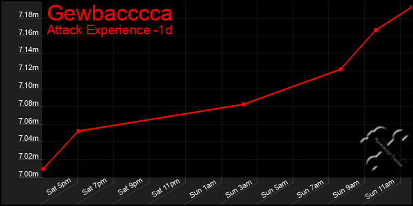 Last 24 Hours Graph of Gewbacccca