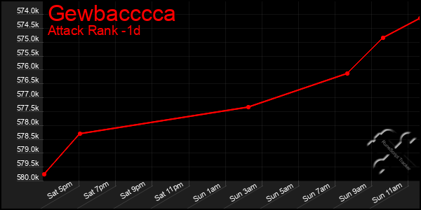 Last 24 Hours Graph of Gewbacccca