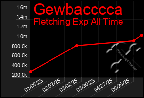 Total Graph of Gewbacccca